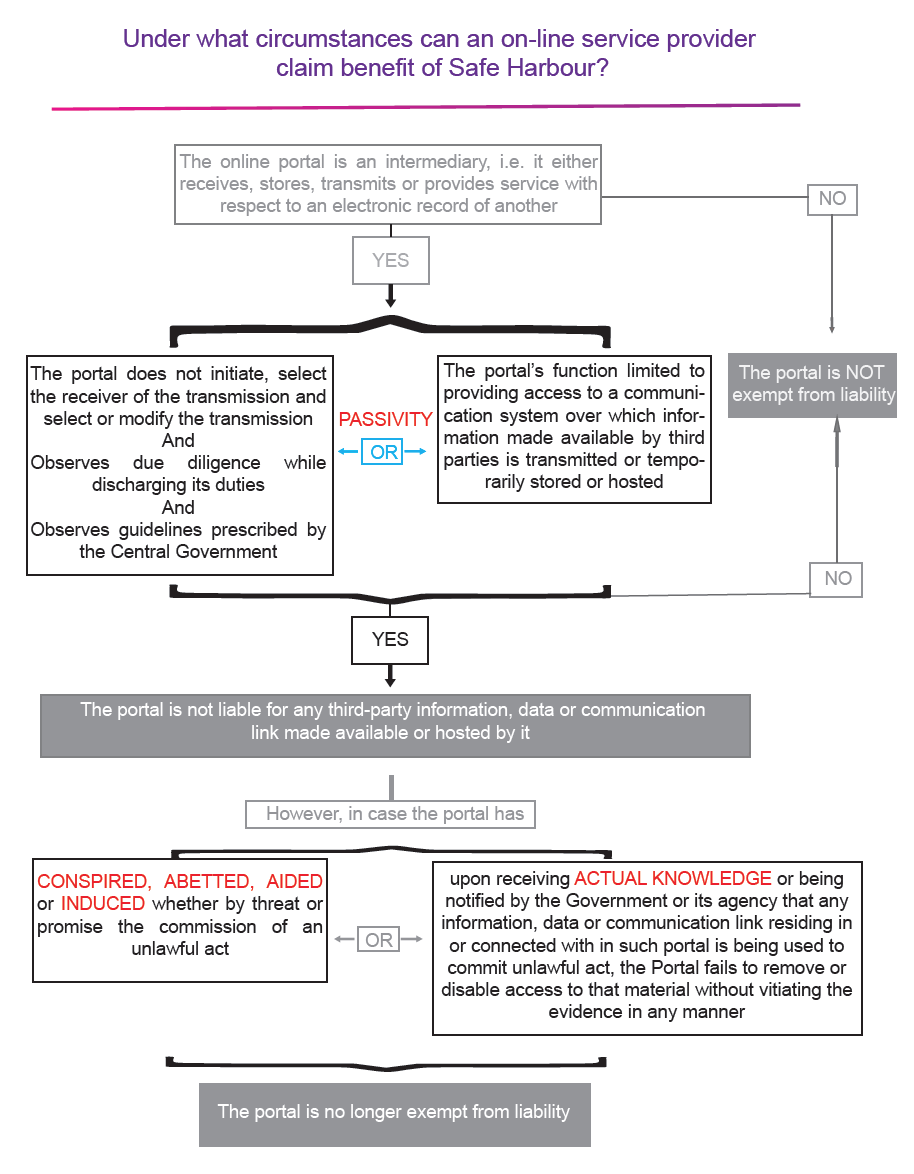 Landmark Intermediary Liability Decision from the Indian Supreme