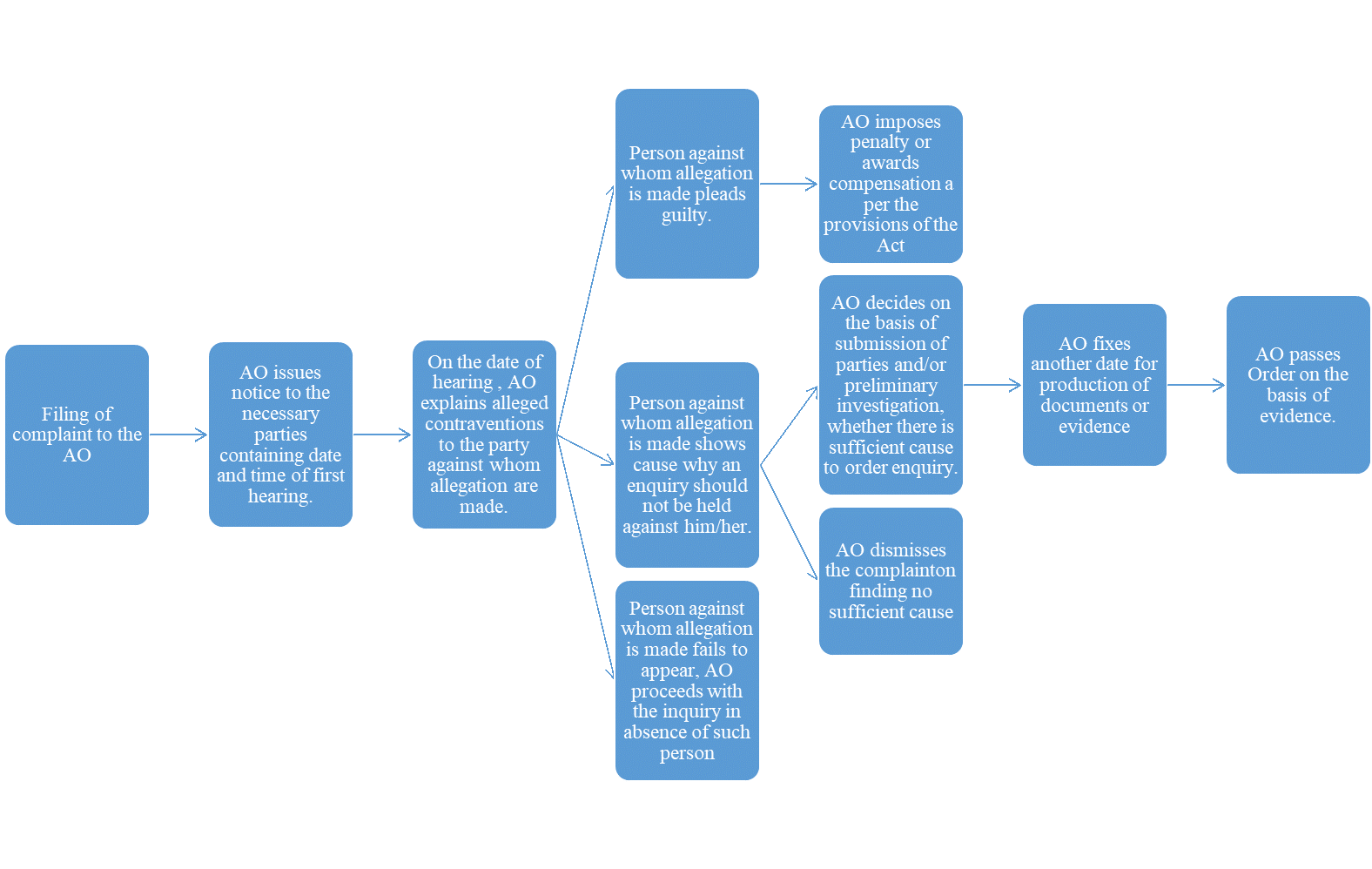 it act 2000 case study