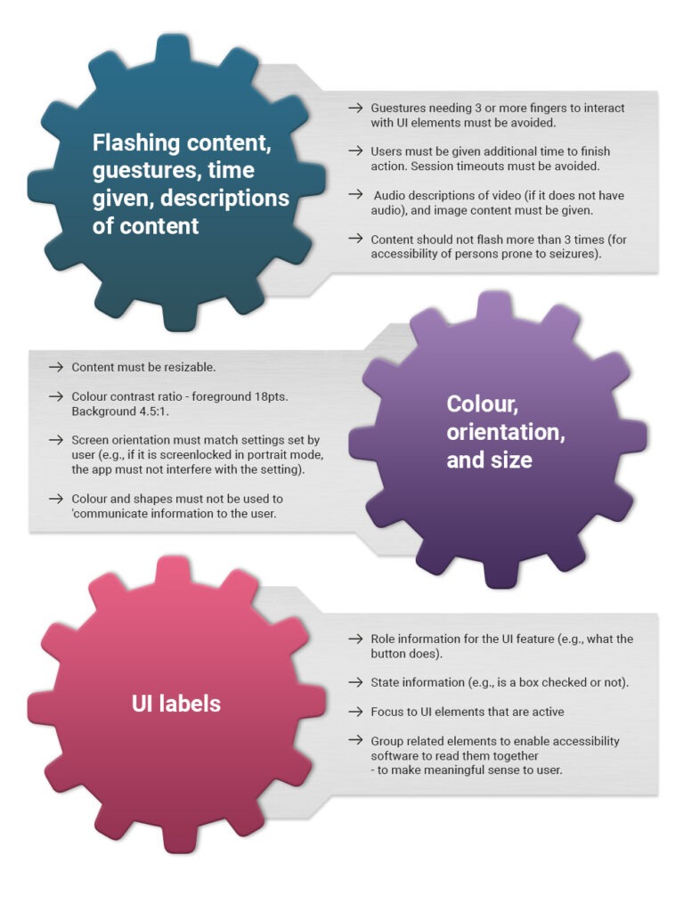 The graphic provides a snapshot of the standards outlined in the Guidelines for Indian Government Websites including:

Guestures needing 3 or more fingers to interact with UI elements must be avoided.

Users must be given additional time to finish action. Session timeouts must be avoided. 

 Audio descriptions of video (if it does not have audio), and image content must be given.

Content should not flash more than 3 times (for accessibility of persons prone to seizures).


Content must be resizable.

Colour contrast ratio - foreground 18pts. Background 4.5:1.

Screen orientation must match settings set by user (e.g., if it is screenlocked in portrait mode, the app must not interfere with the setting).

Colour and shapes must not be used to 'communicate information to the user.

Role information for the UI feature (e.g., what the button does).

State information (e.g., is a box checked or not).

Focus to UI elements that are active 

Group related elements to enable accessibility software to read them together
- to make meaningful sense to user.